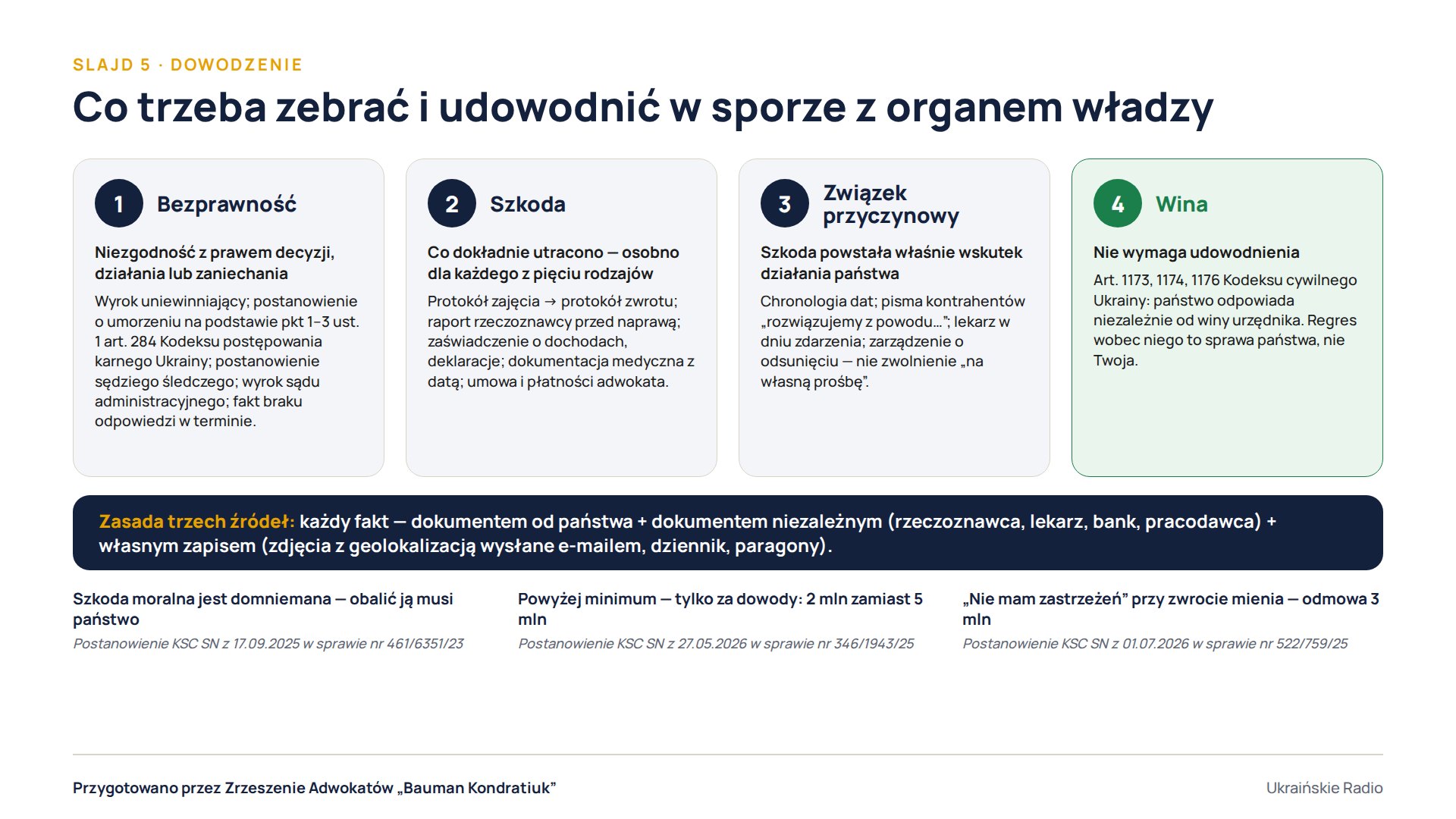 Slajd 5. Co trzeba zebrać i udowodnić w sporze z organem władzy