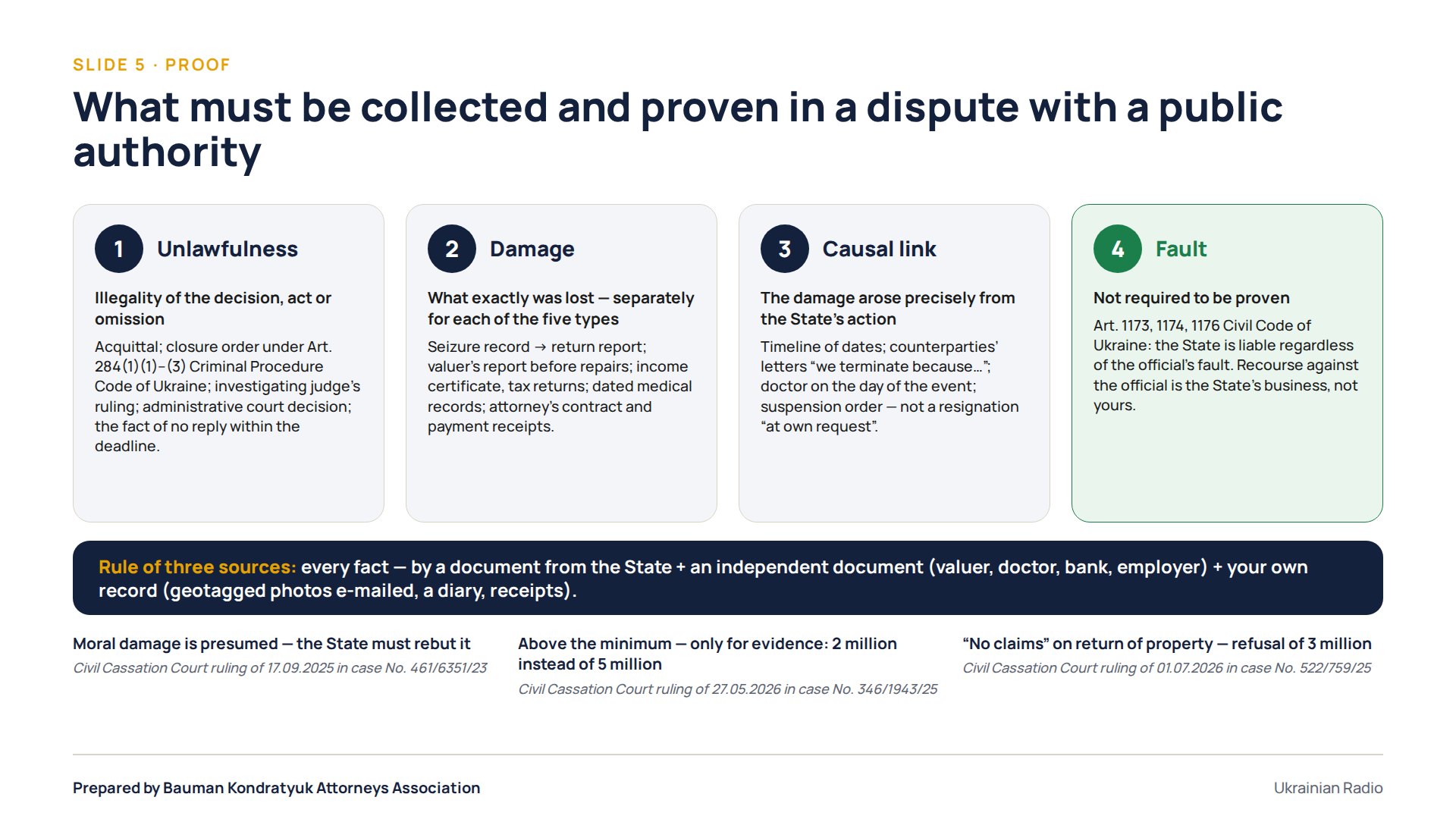 Slide 5. What must be collected and proven in a dispute with a public authority